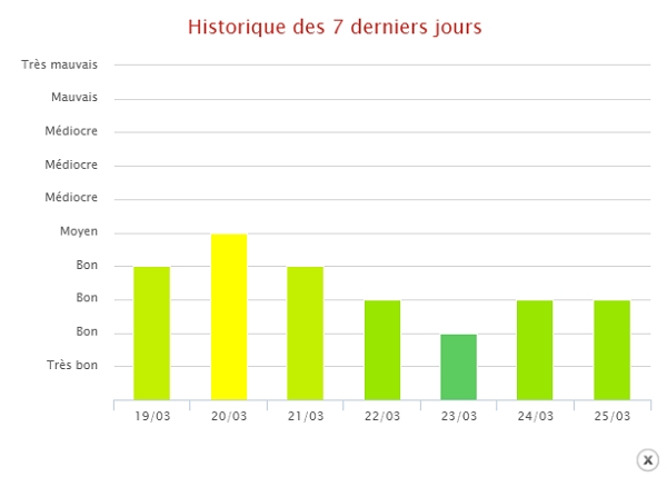 Air quality for the last 10 days in Grenoble