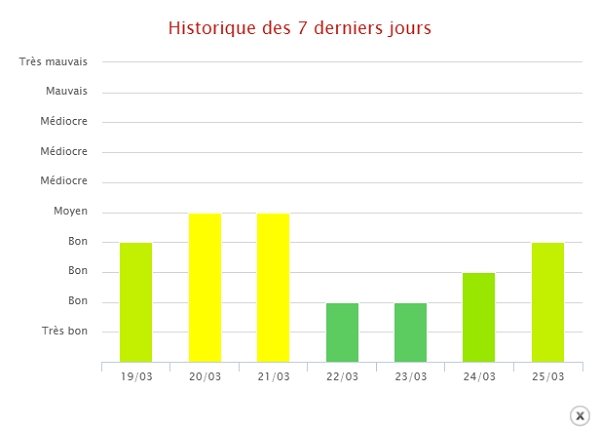 Air quality for the last 10 days in Lyon