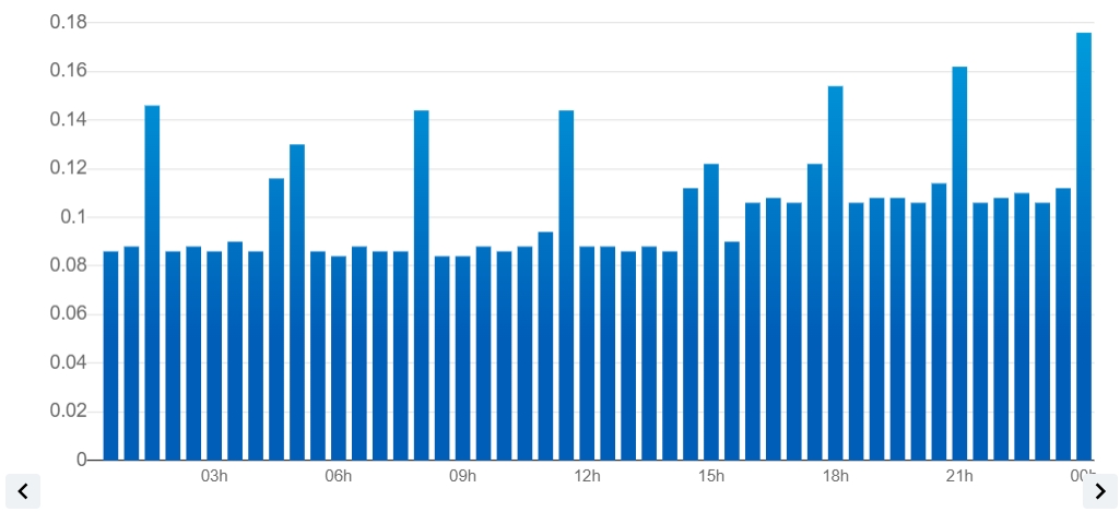 Daily unattended consumption before the PV system was commissioned (source: Linky)