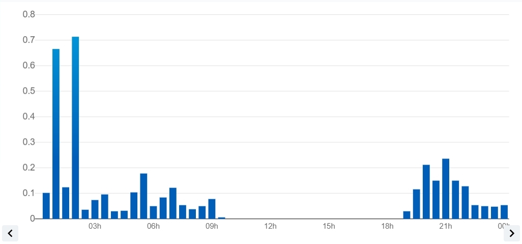 Daily consumption with presence (source: Linky)