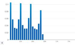 Daily unattended consumption after commissioning of the PV system (source: Linky)