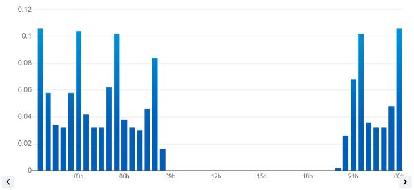 Daily unattended consumption after commissioning of the PV system (source: Linky)