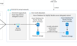 Architecture diagram of WordPress on Azure's app service