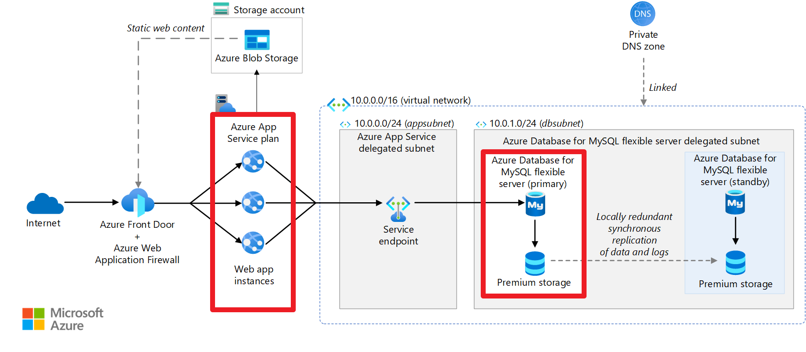 Diagram from Microsoft Learn