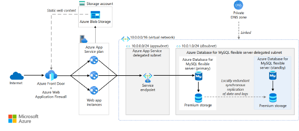 Architecture diagram of WordPress on Azure's app service