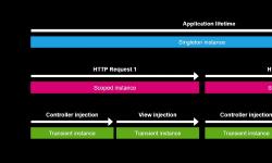 Diagram of the lifetimes